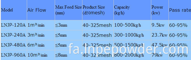 نوع هدف جت آسیاب سیستم de-agglomerator